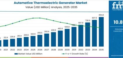 Automotive Thermoelectric Generator Market
