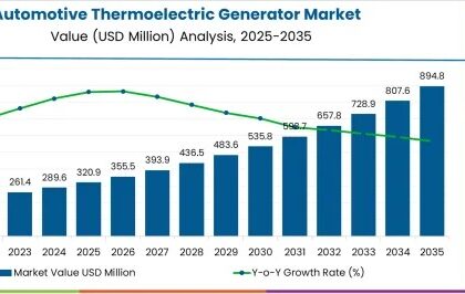 Automotive Thermoelectric Generator Market