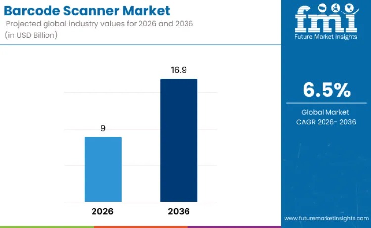 Barcode Scanner Market