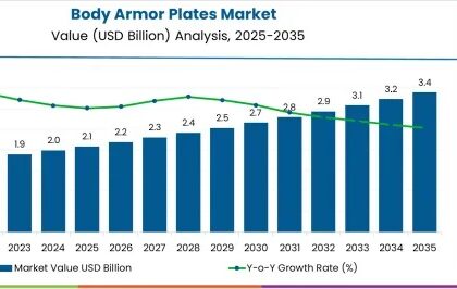 Body Armor Plates Market