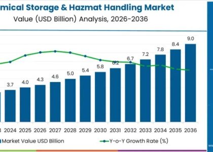 Chemical Storage & Hazmat Handling Market
