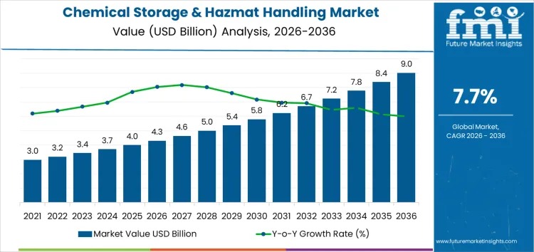 Chemical Storage & Hazmat Handling Market