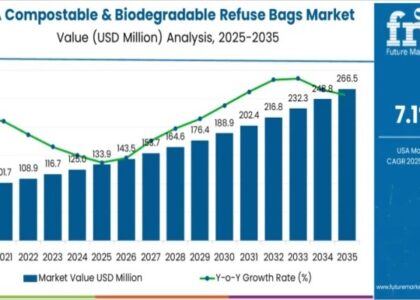 Demand for Compostable & Biodegradable Refuse Bags in USA