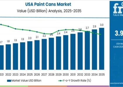 Demand for Paint Cans in USA