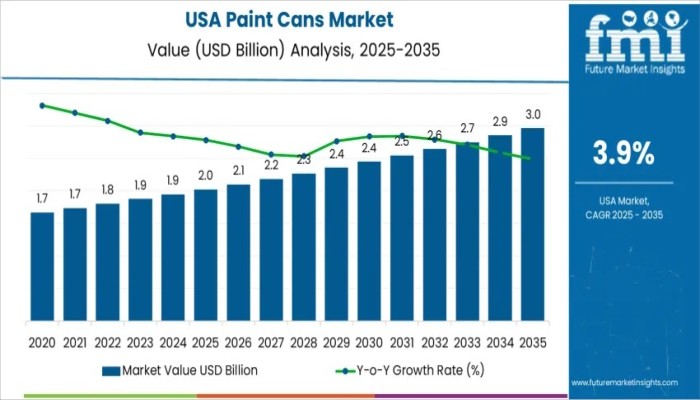 Demand for Paint Cans in USA