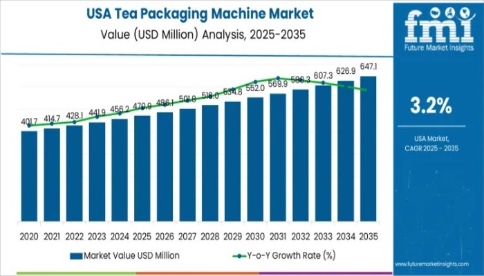 Demand for Tea Packaging Machine in USA