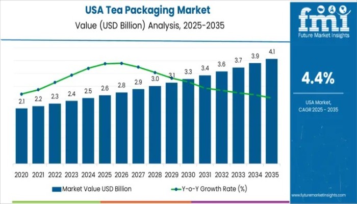 Demand for Tea Packaging in USA