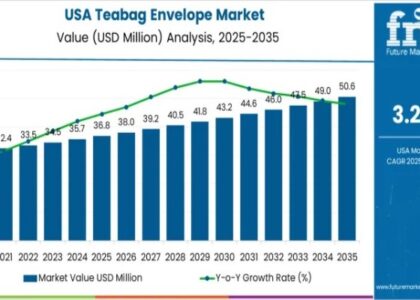 Demand for Teabag Envelope in USA