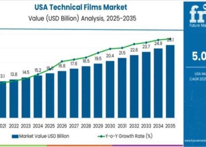 Demand for Technical Films in USA