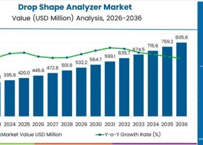 Drop Shape Analyzer Market