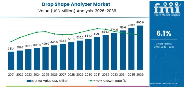 Drop Shape Analyzer Market