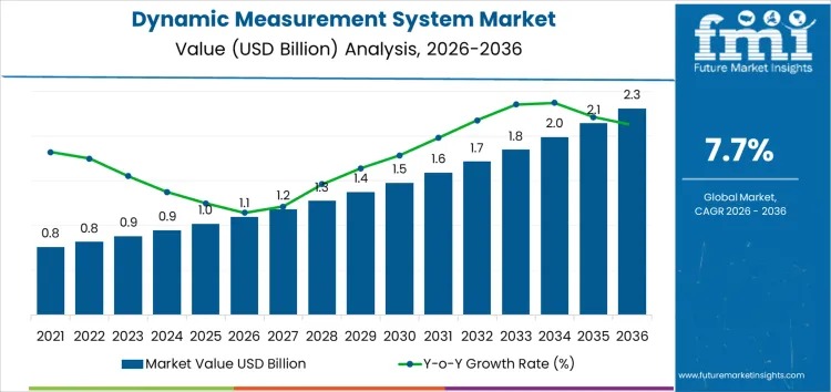 Dynamic Measurement System Market