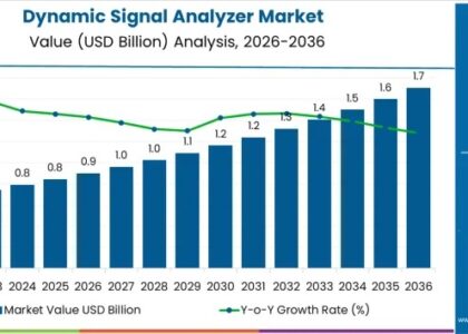 Dynamic Signal Analyzer Market