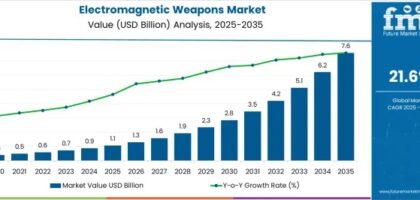 Electromagnetic Weapons Market