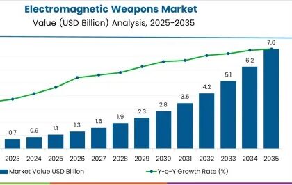 Electromagnetic Weapons Market