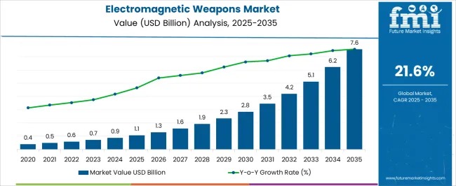 Electromagnetic Weapons Market