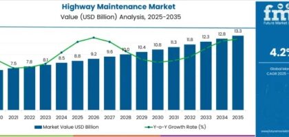 Highway Maintenance Market
