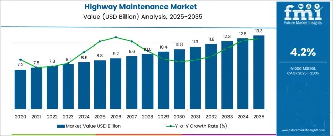 Highway Maintenance Market