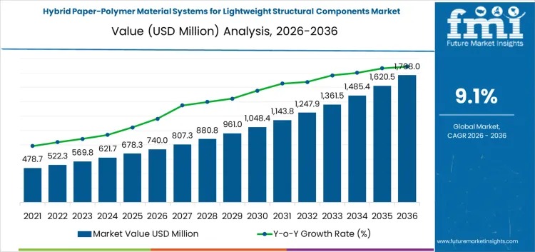 Hybrid Paper-Polymer Material System for Lightweight Structural Components Market