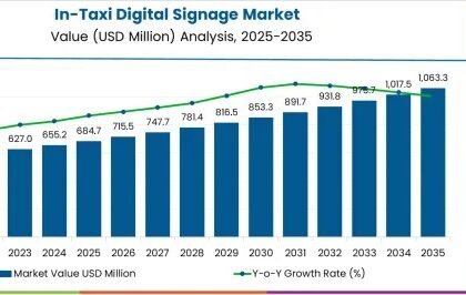 In-Taxi Digital Signage Market