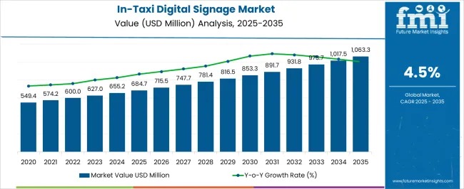 In-Taxi Digital Signage Market