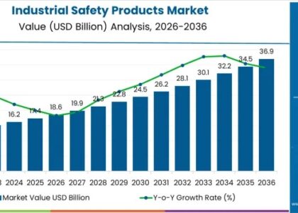 Industrial Safety Products Market