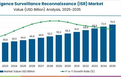 Intelligence Surveillance Reconnaissance (ISR) Market