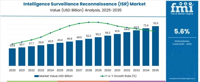 Intelligence Surveillance Reconnaissance (ISR) Market