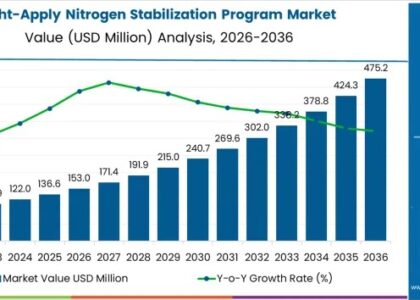 Night-Apply Nitrogen Stabilization Program Market