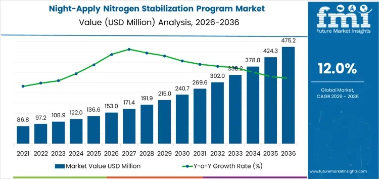 Night-Apply Nitrogen Stabilization Program Market