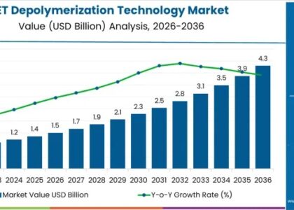 PET Depolymerization Technology Market