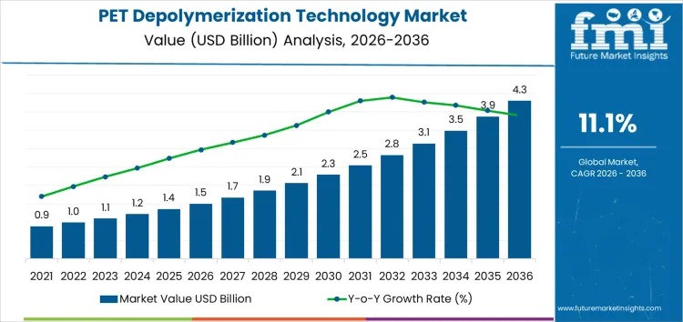 PET Depolymerization Technology Market