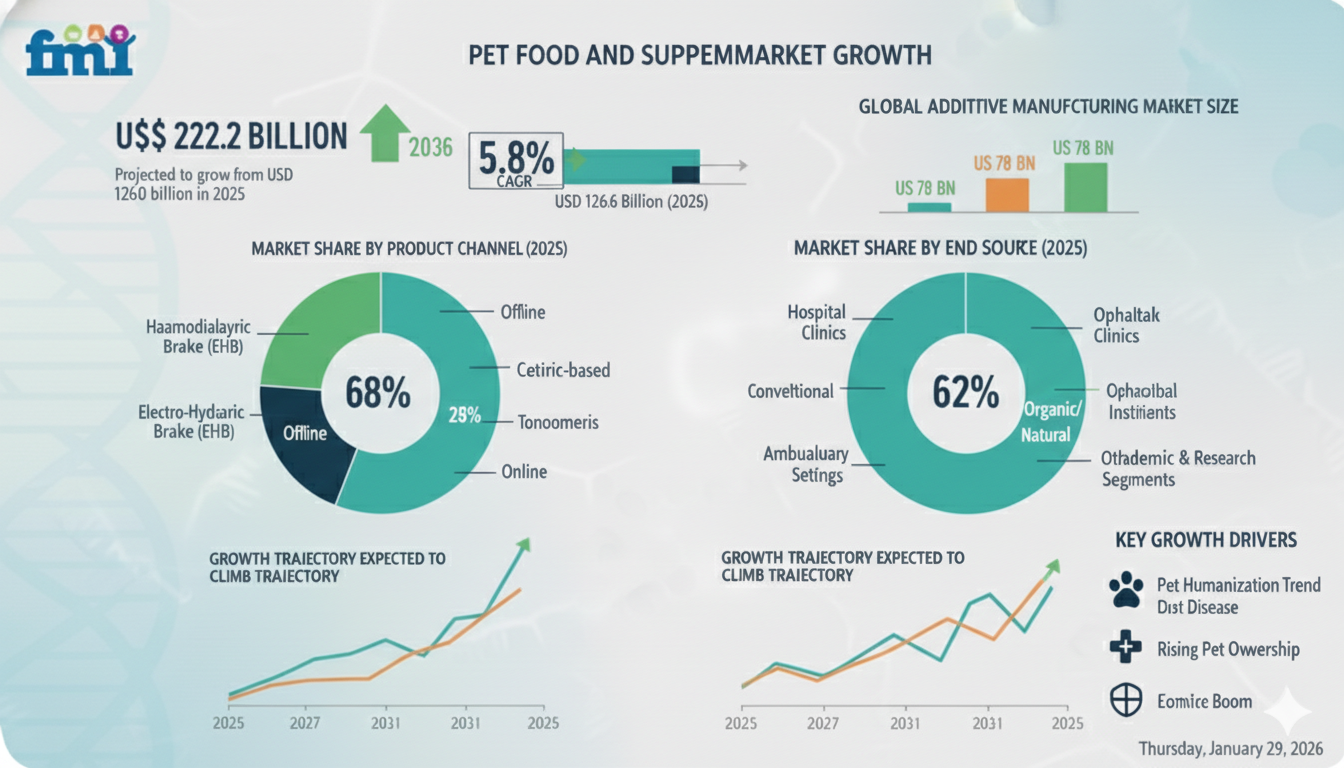 Pet Food and Supplement Market