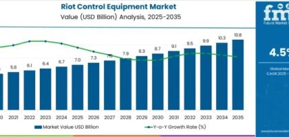 Riot Control Equipment Market