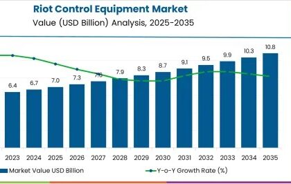 Riot Control Equipment Market