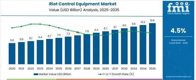 Riot Control Equipment Market