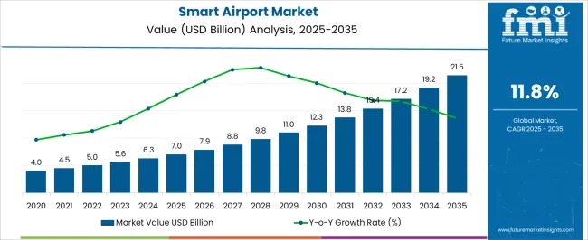 Smart Airport Market