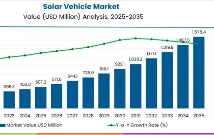 Solar Vehicle Market