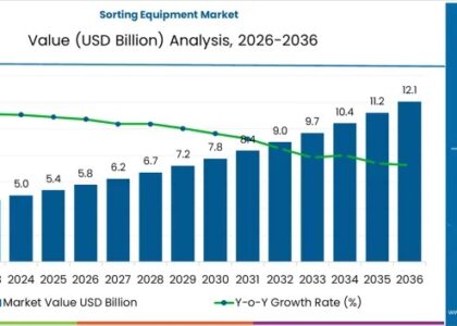 Sorting Equipment Market