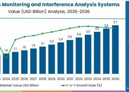 Spectrum Monitoring and Interference Analysis Systems Market