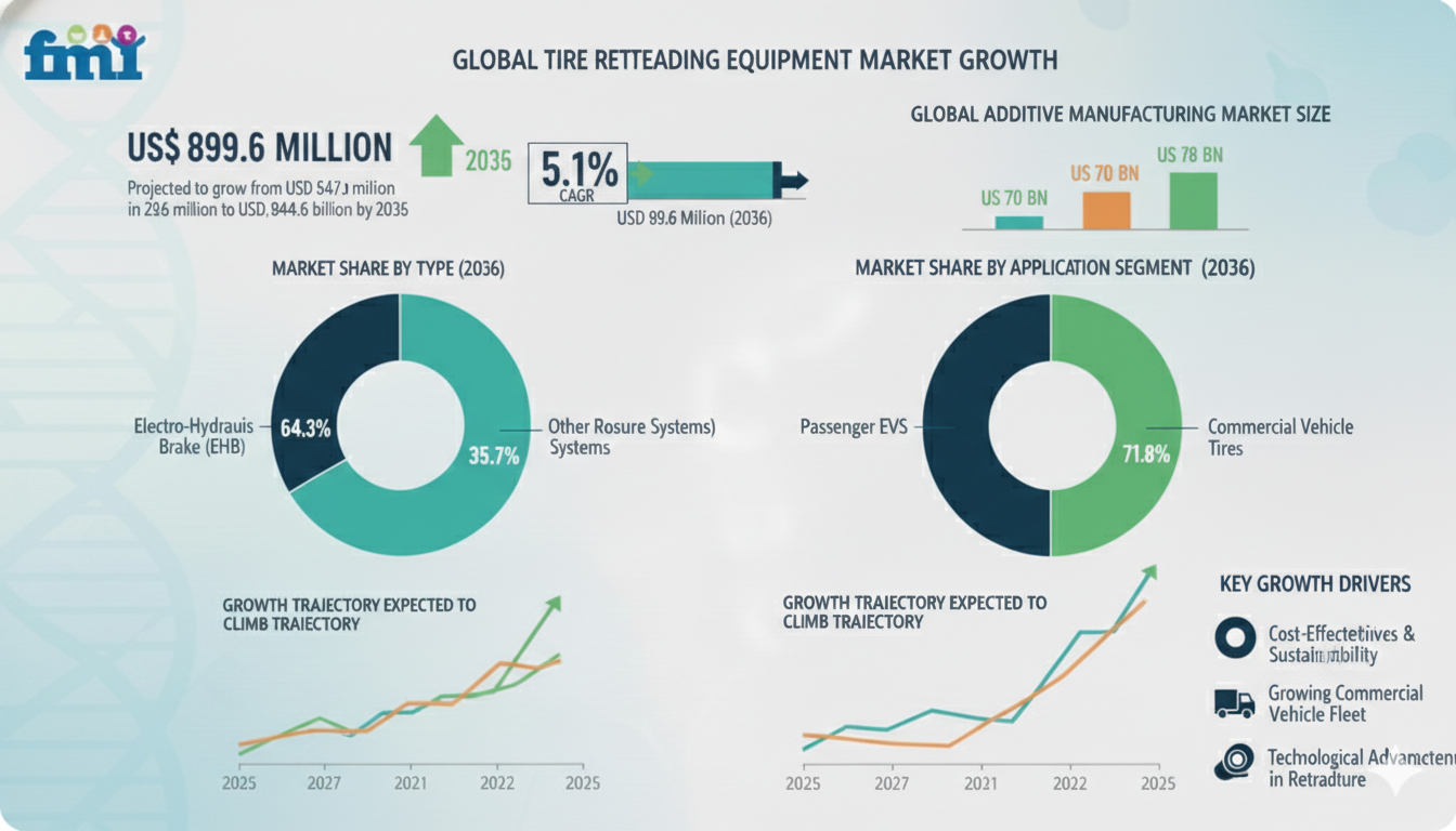 Tire Retreading Equipment Market