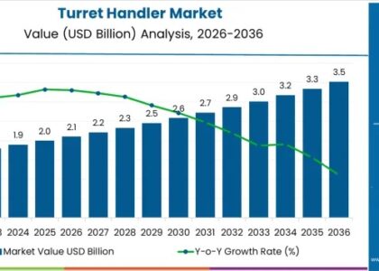 Turret Handler Market