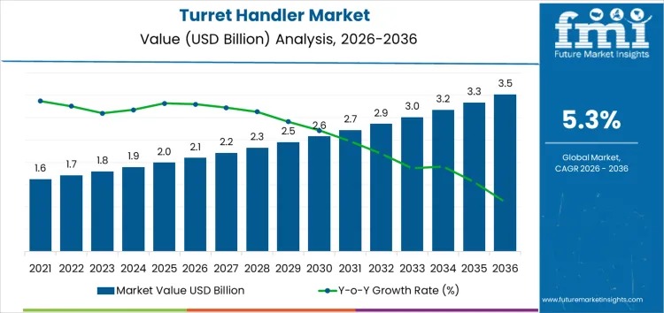 Turret Handler Market