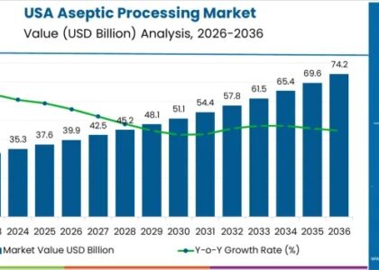 USA Aseptic Processing Market