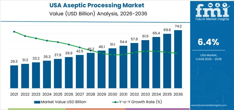 USA Aseptic Processing Market