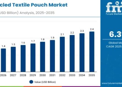 Upcycled Textile Pouch Market