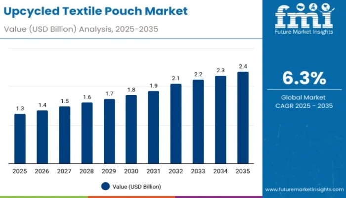 Upcycled Textile Pouch Market