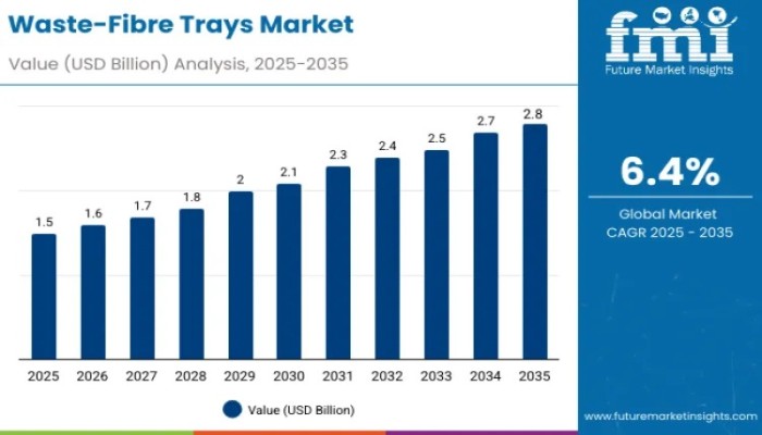 Waste-Fibre Trays Market
