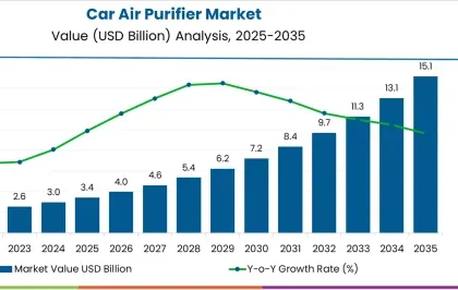 Car Air Purifier Market