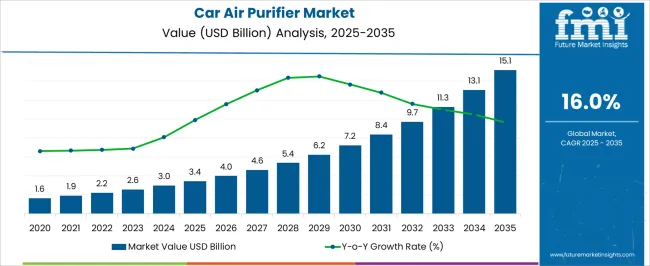 Car Air Purifier Market